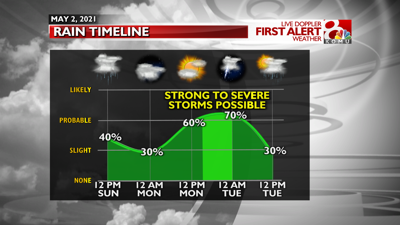 Rain Timeline